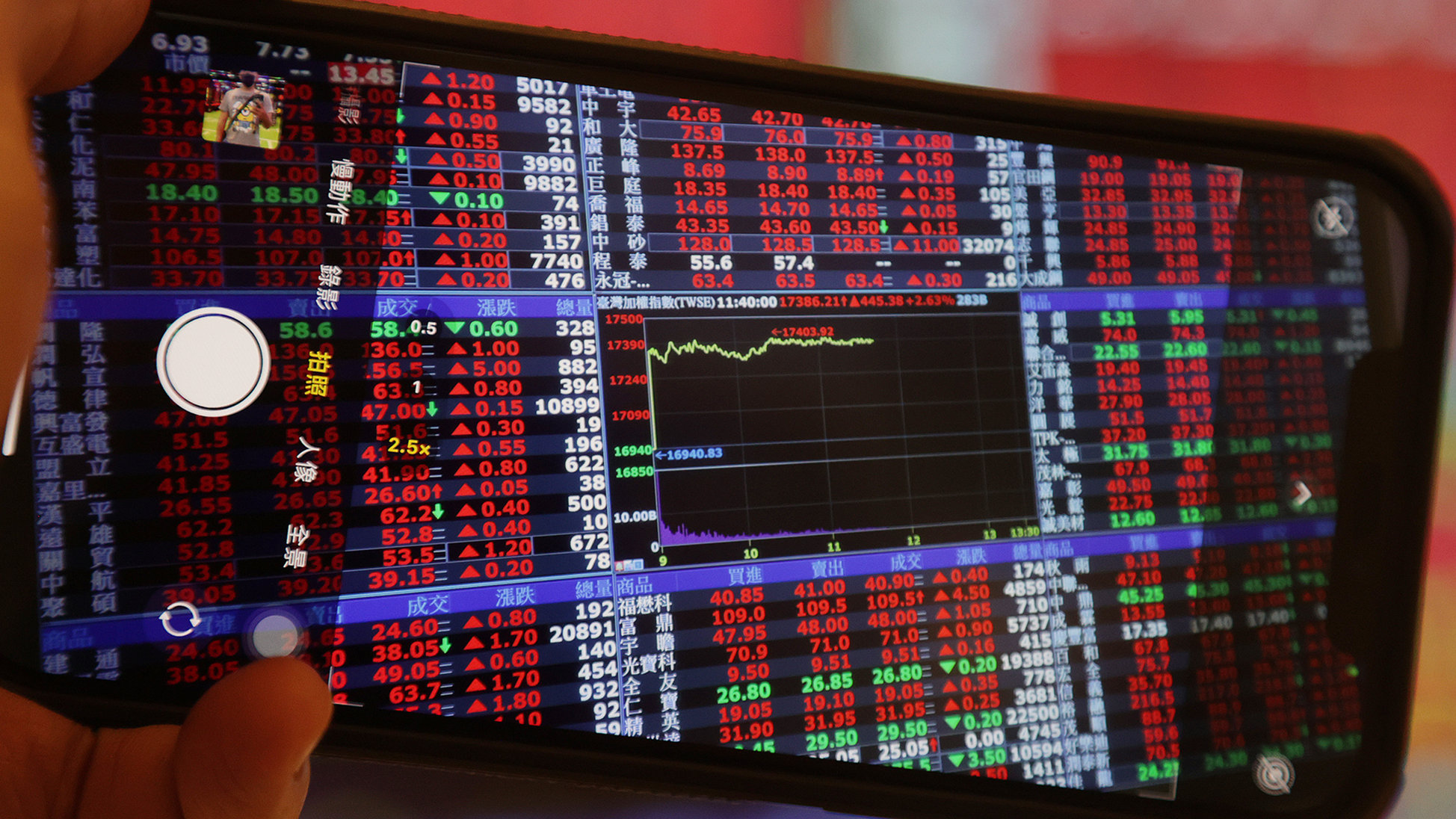 台股開低走高 收漲8.3點