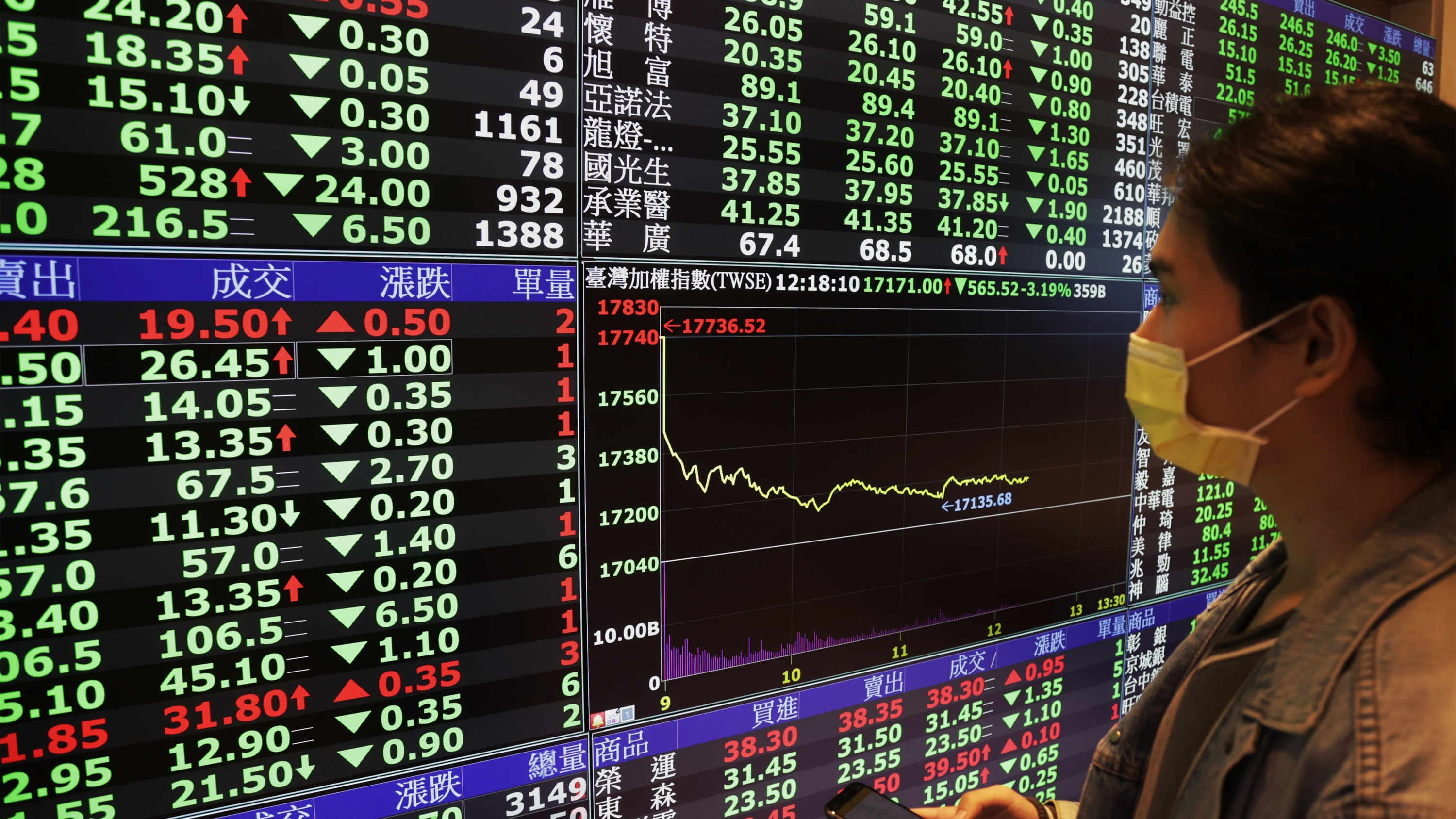 台股早盤上揚58.37點 逼近半年線