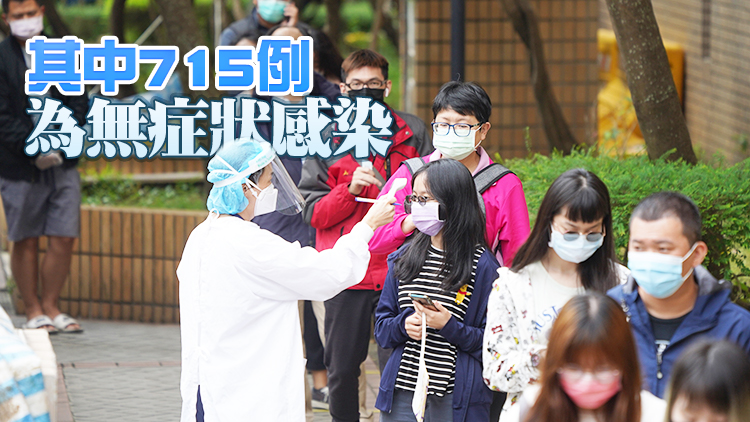 台灣18日本土病例增1390例 再創新高