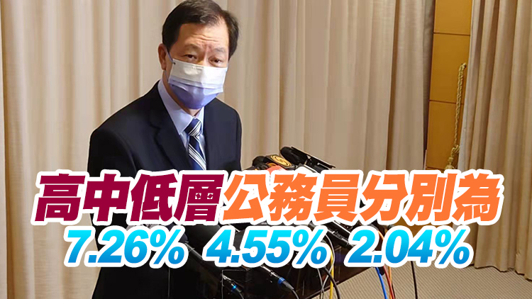 薪趨會倡公僕按調查指標加薪 工會冀低層增幅看齊中層
