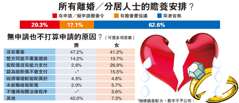 【港商圖説】離婚增加 贍養令不普遍？