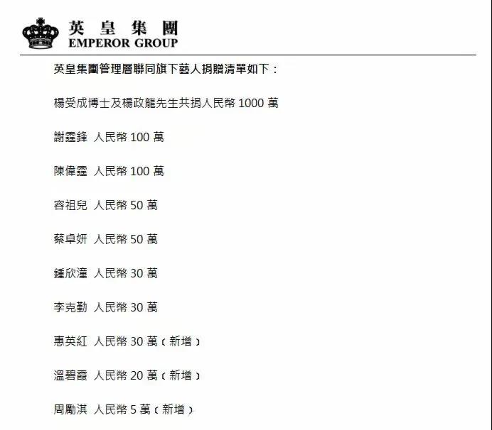 英皇集團管理層及旗下藝人共捐款1415萬人民幣。.jpg