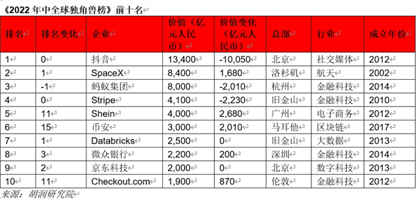 全球獨角獸榜前十名.jpg