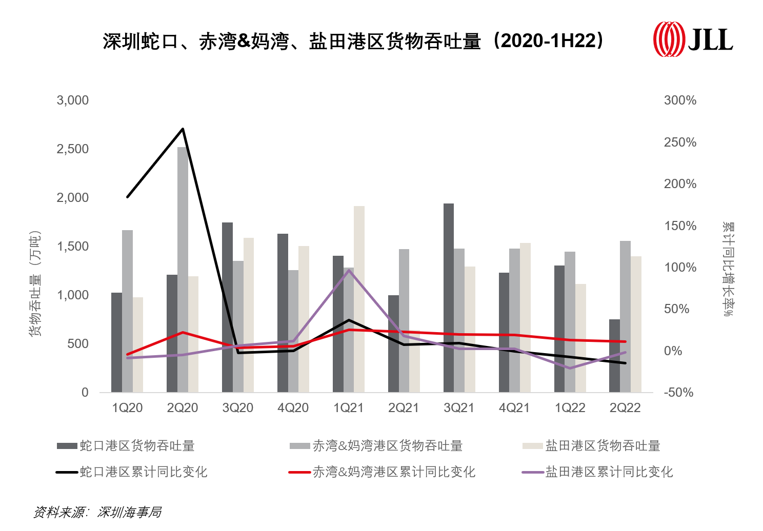 深圳蛇口、赤灣&媽灣、鹽田港區貨物吞吐量（2020-1H22）.png
