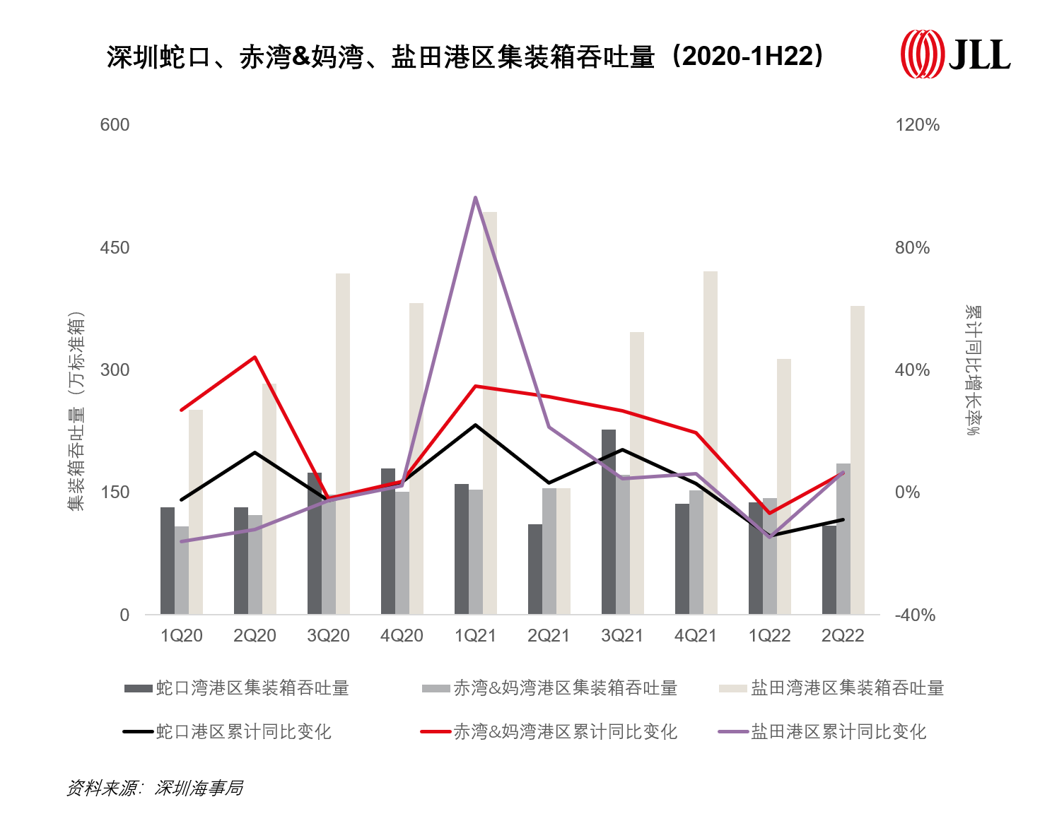 深圳蛇口、赤灣&媽灣、鹽田港區集裝箱吞吐量(2020-1H22).png