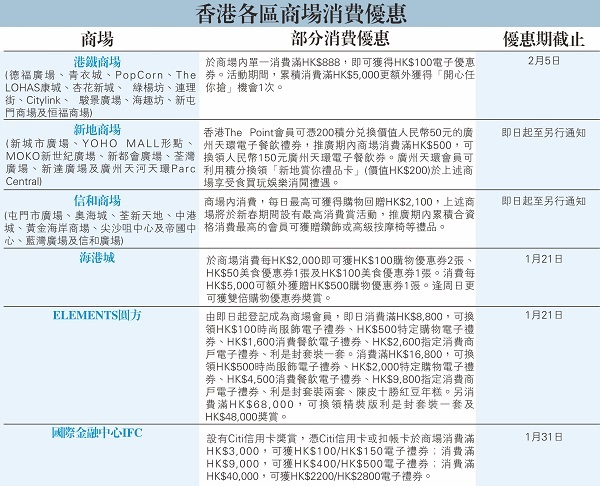 香港各區商場消費優惠.jpg
