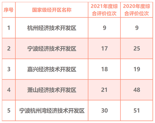 圖1圖說:浙江省國家級經開區全國三十強情況表.jpg