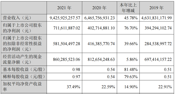圖2圖説:兔寶寶2020和2021年財報相關數據.jpg