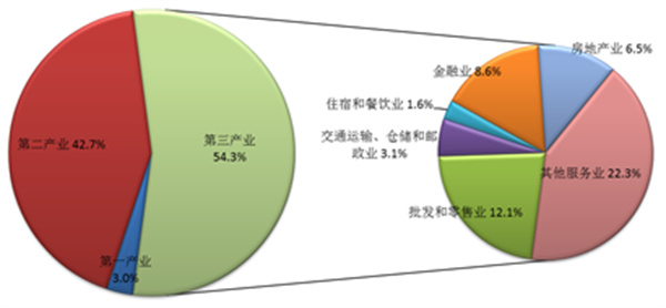 圖1圖說:2022年浙江各產業、行業增加值佔生產總值比重.jpg