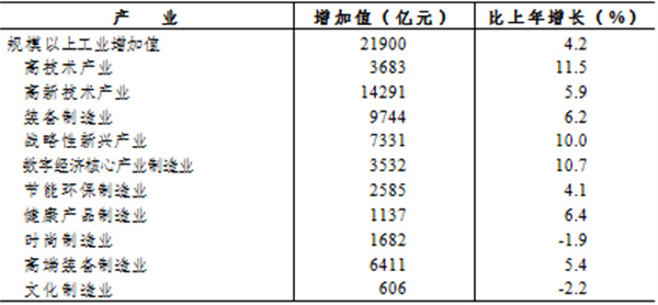圖2圖說:2022年浙江規模以上工業分產業增加值及增速.jpg
