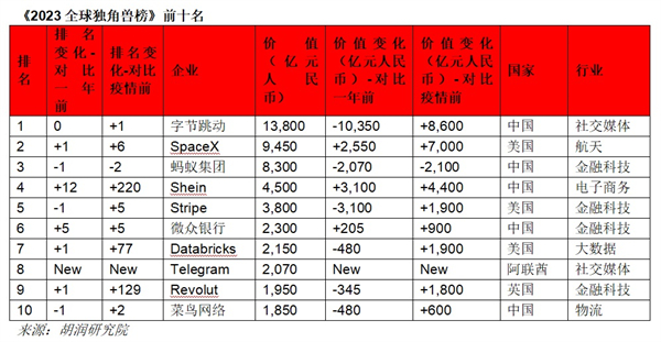 全球獨角獸企業前十榜單.jpg