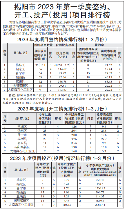 揭陽市2023年第一季度項目簽約、項目開工、項目投產（投用）情況排行榜.png