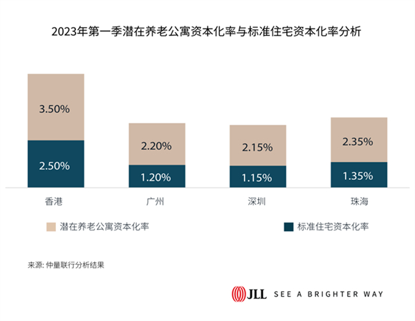 2023年第一季潜在养老公寓资本化率与标准住宅资本化率分析.jpg