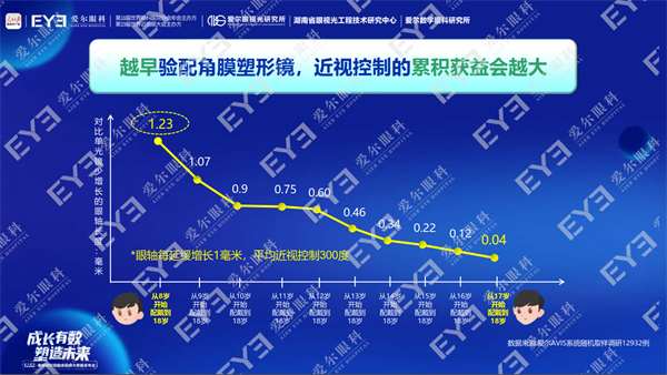 《报告》显示,越早配戴角膜塑形镜,至成年近视度数稳定后,对比配戴普通单光眼镜,眼轴累计减缓增长的量越大.jpg