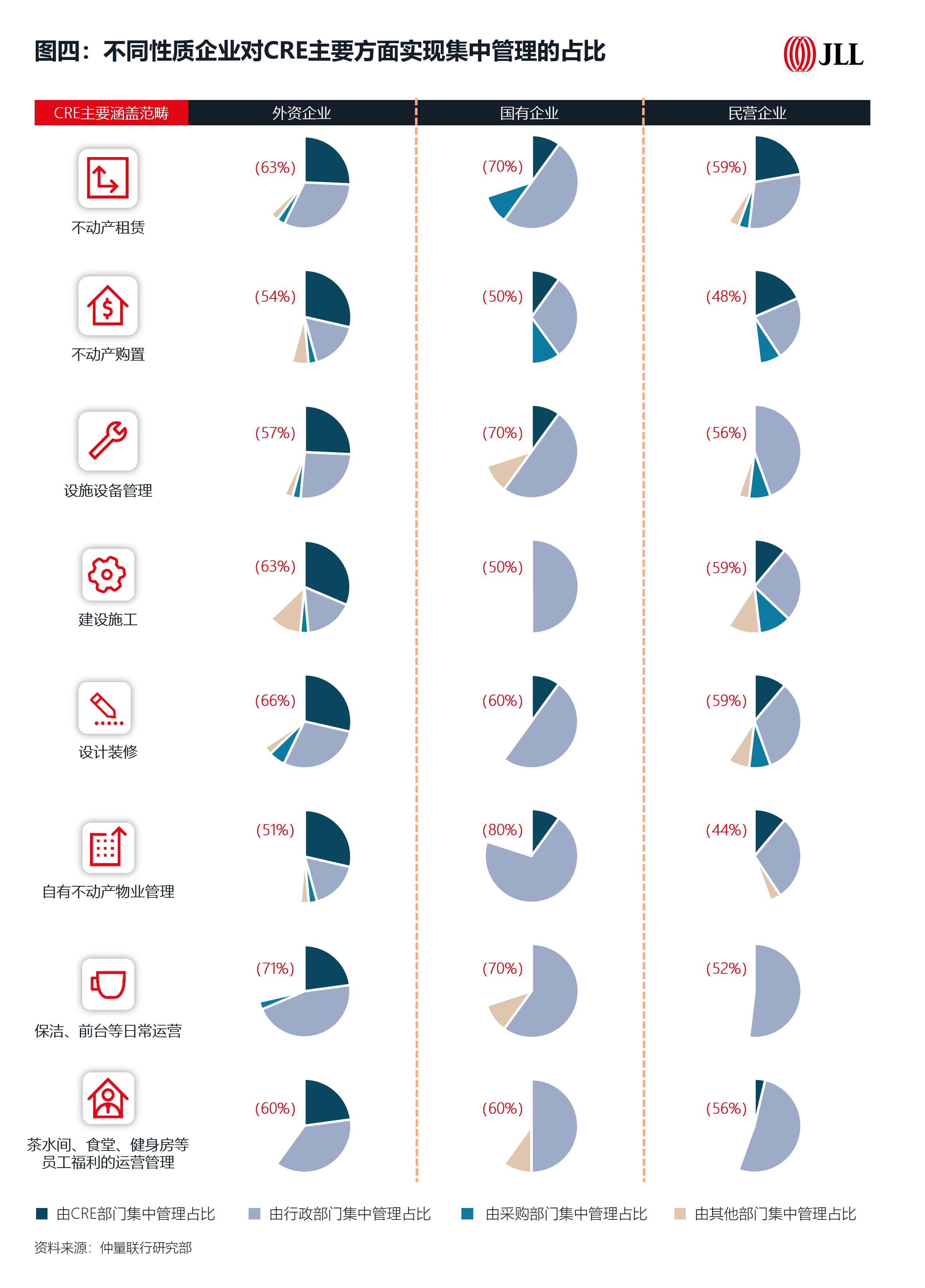 不同性质企业对CRE主要方面实现集中管理的占比.png