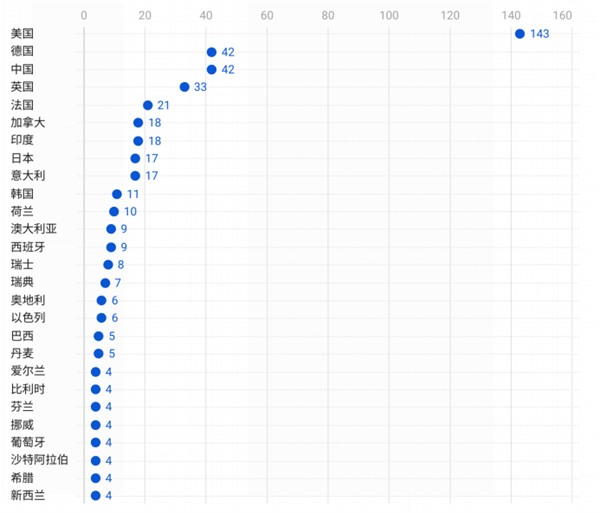 图表1 全球人工智能创新城市前500城市数量4以上国家分布.jpg