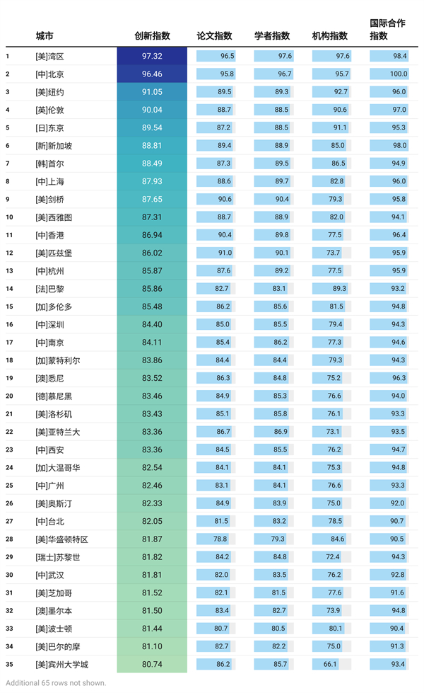 图表2 全球人工智能创新力排名前35位城市.jpg