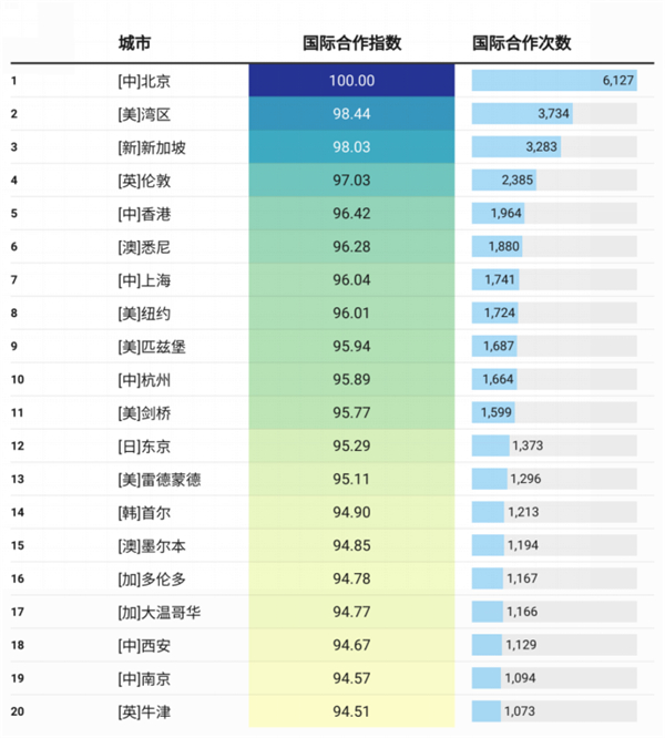 图表4 全球人工智能国际合作指数排名前20城市.jpg