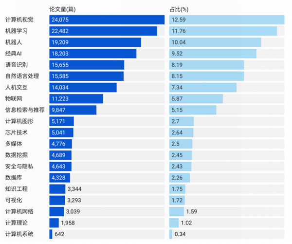 图表5 全球人工智能子领域研究分布.jpg
