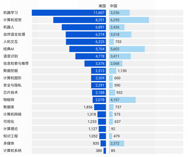 图表6 中美人工智能子领域研究论文量(单位:篇).jpg