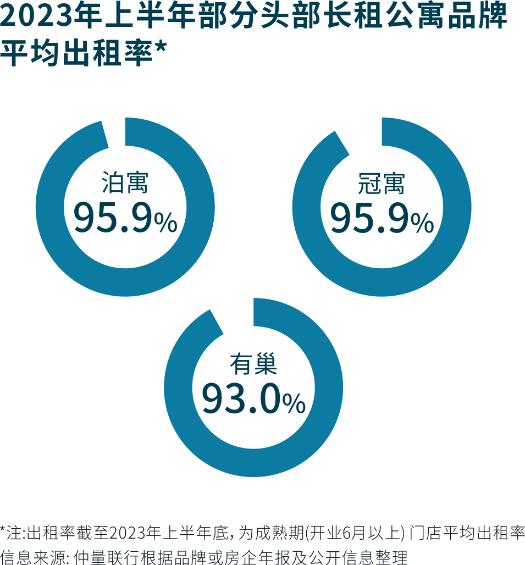 2023年上半年部分头部长租公寓品牌平均出租率.jpg