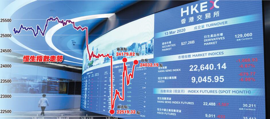 北水湧入162億創新高 港股挫1700點後急彈
