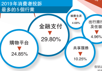 無良商趁機斂財 涉疫投訴超18萬 口罩成重災區 佔比近半