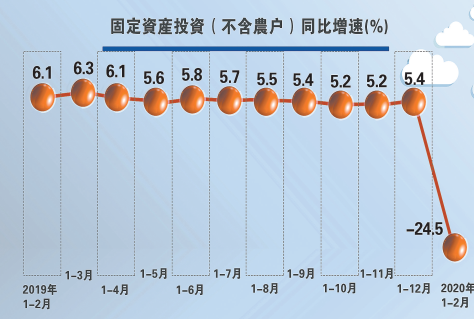 2月樓市停擺23城價格下降
