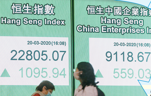 傳內地將出刺激經濟措施 黑期再升港股單日急升1095點