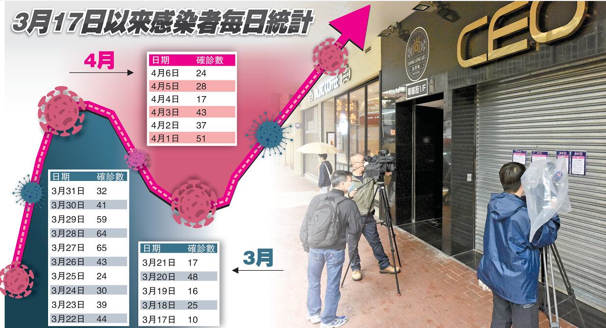 港感染者連續三周單日雙位增長 確診個案突破900宗