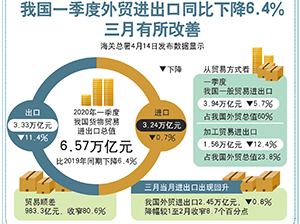 海外疫情重 Q2外貿臨考