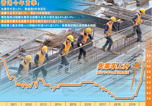 首季失業率升至4.2%  黑暴疫情下餐飲業建造業天愁地慘
