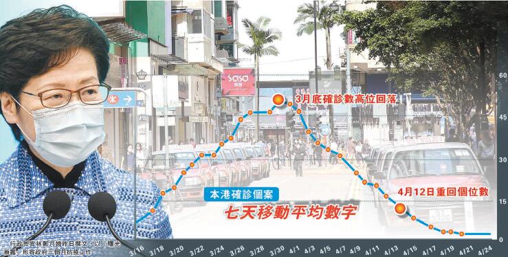 林鄭：守得住疫情撐得過經濟寒冬  抗疫三月曙光漸露