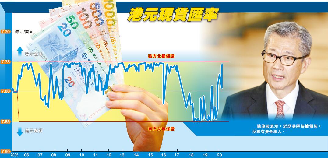黑暴疫情雙重打擊未致港資金大流失 陳茂波：金融風險可控