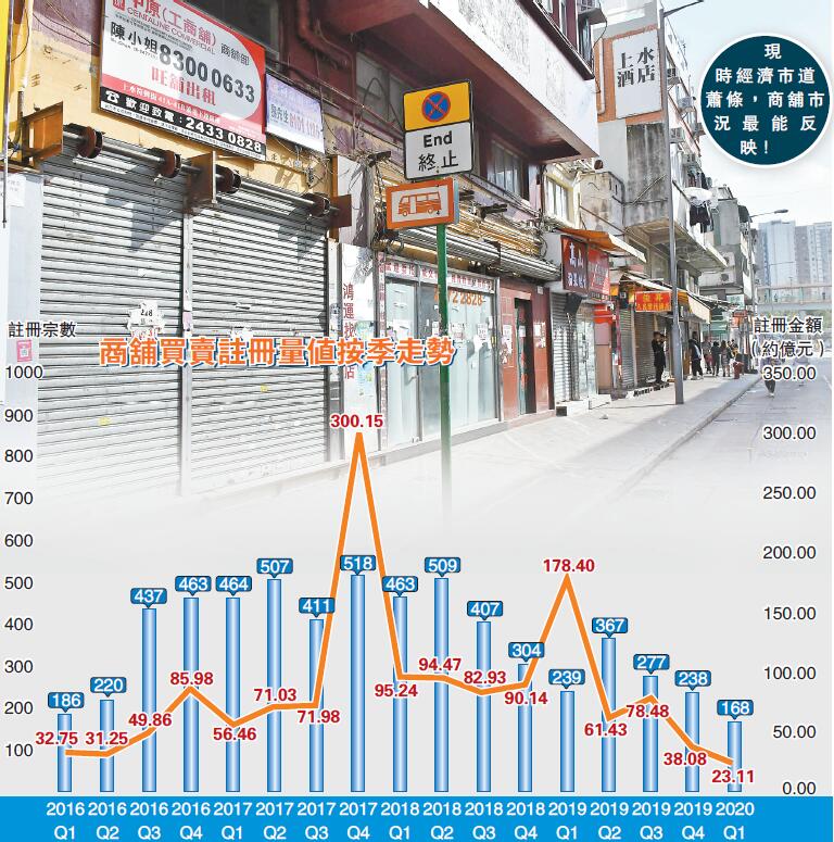 黑暴疫情重擊舖市 美聯：Q1成交創紀錄新低