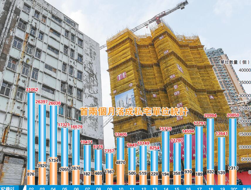 私宅連續兩月「零動工」 有紀錄以來首次