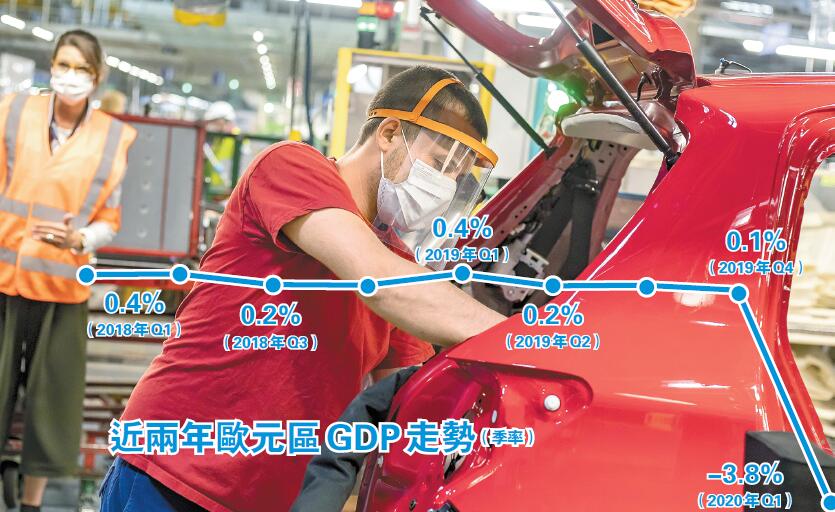 歐元區Q1經濟萎縮3.3%