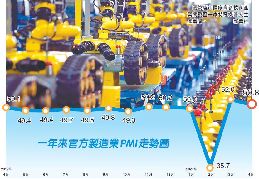 製造業PMI 連兩個月站上枯榮線 經濟整體持續復蘇
