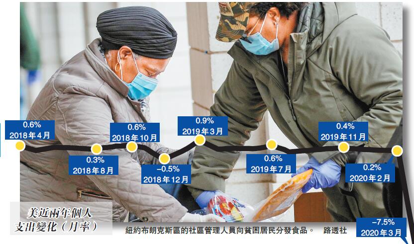 聯儲主席料Q2經濟續重挫