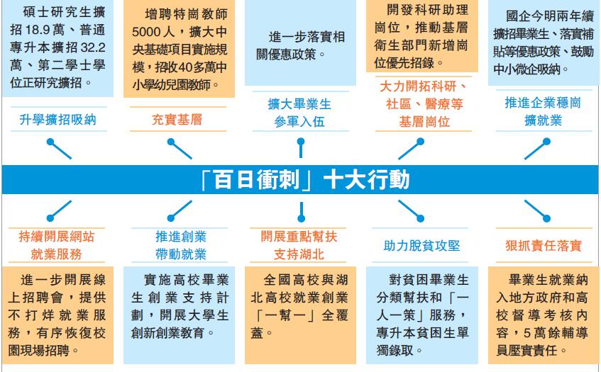 「百日衝刺」助畢業生搵工