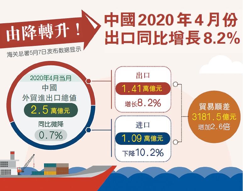 华對東盟進出口逆勢增長