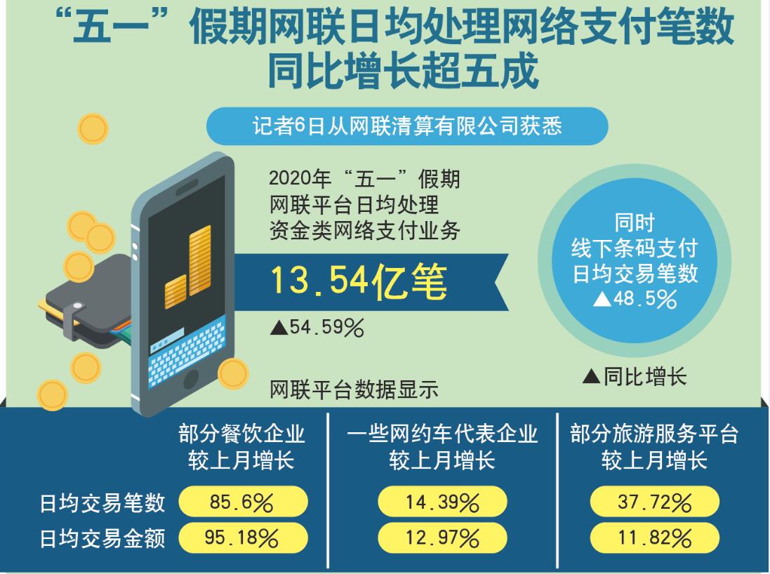 五一消費勁 內需漸回暖