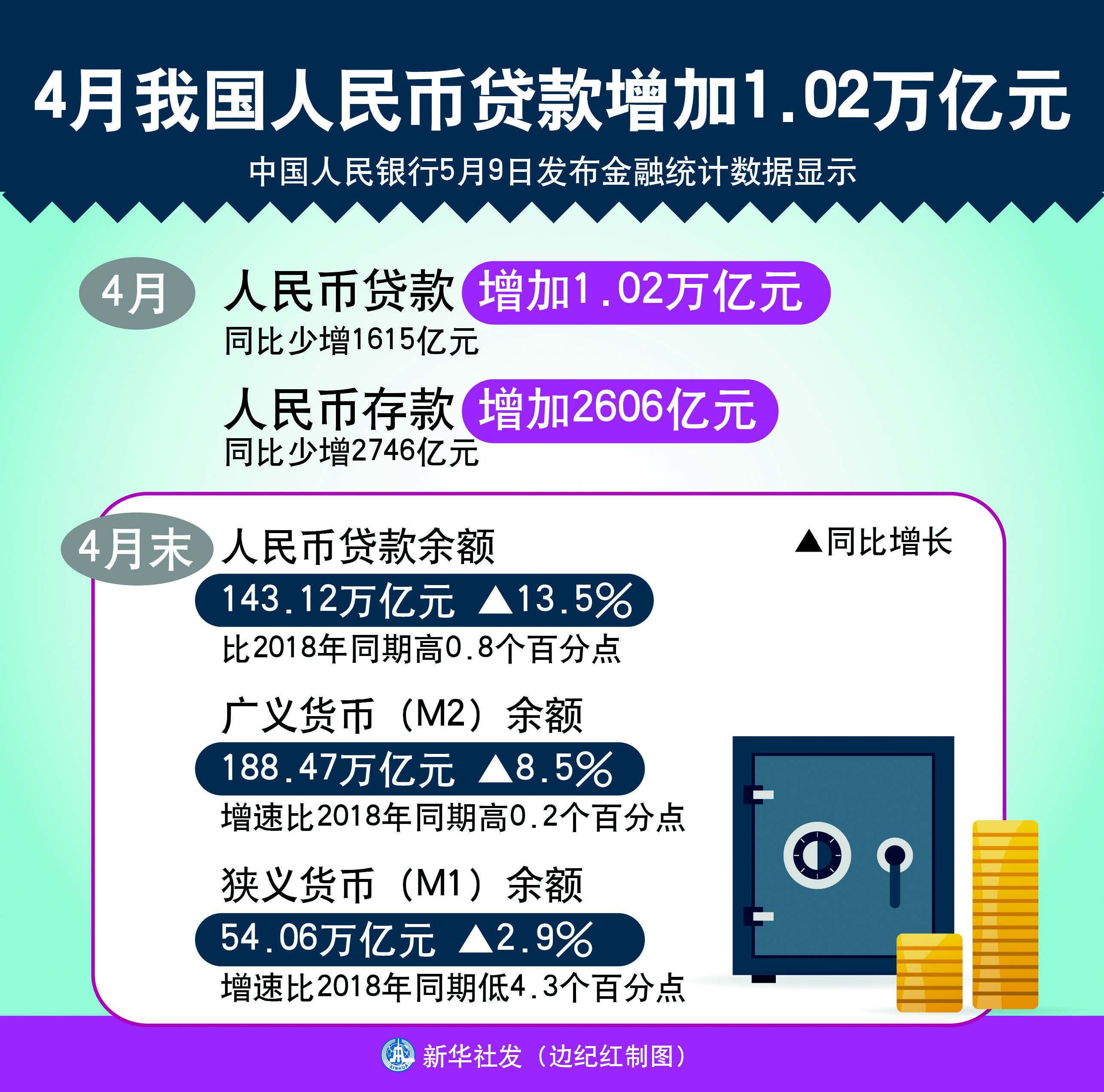 4月M2維持雙位數增長 金融加碼支持實體經濟