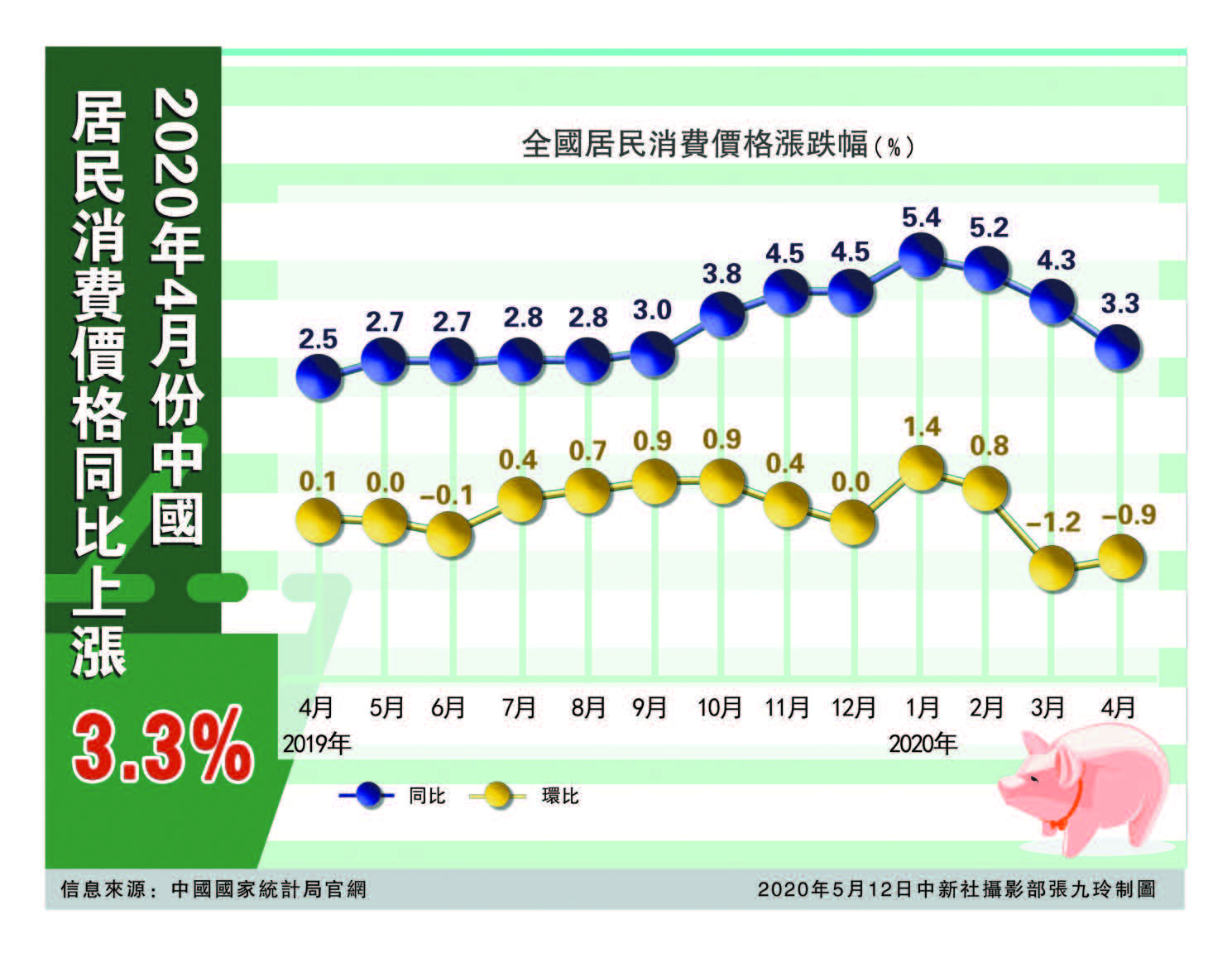 時隔半年CPI 返「3時代」 專家料下半年續走低