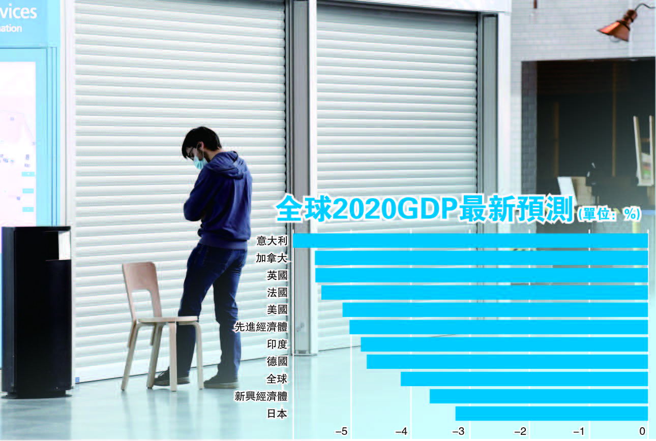 全球疫情影響遠較預期嚴重  IMF將再降經濟預測