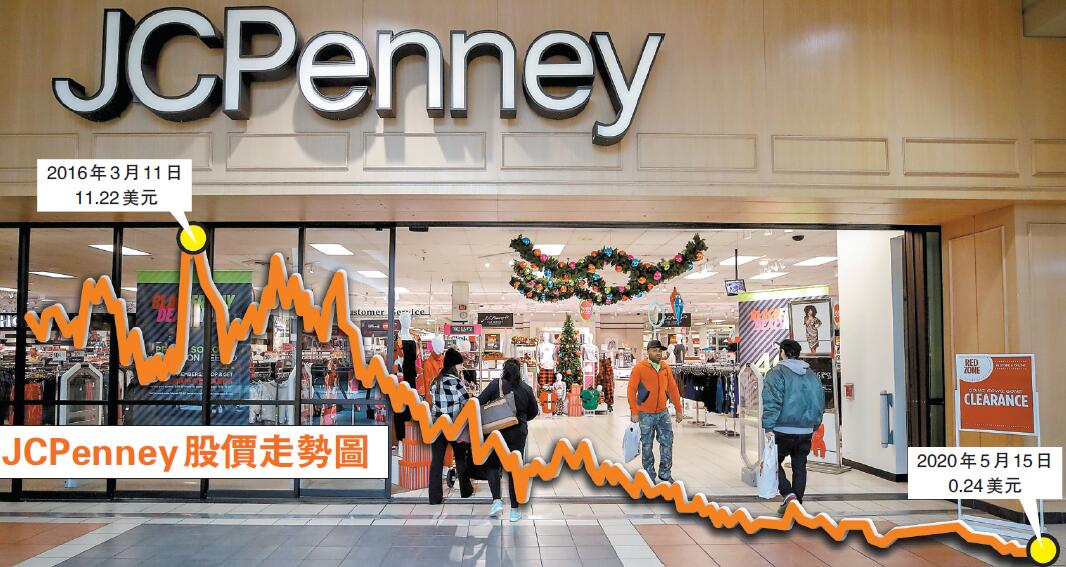 美百年老店難敵疫情 JCPenney申請破產