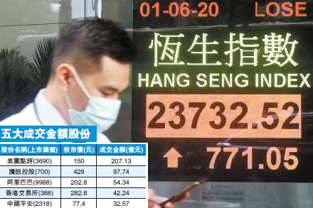 內地數據佳 無視美制裁港股6月開局彈771點