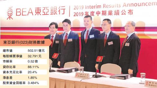 傳聞刺激股價升逾20%  東亞否認出售業務