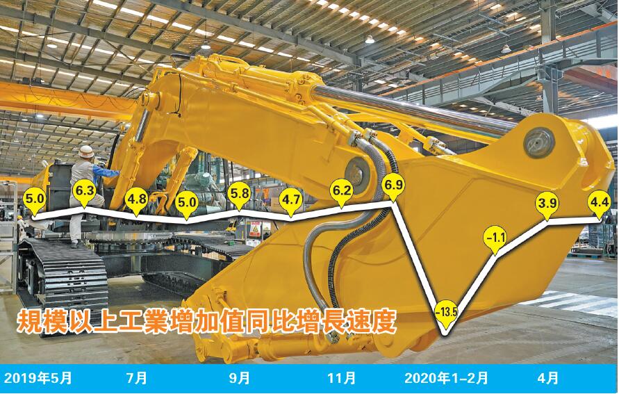 5月中國經濟持續復蘇