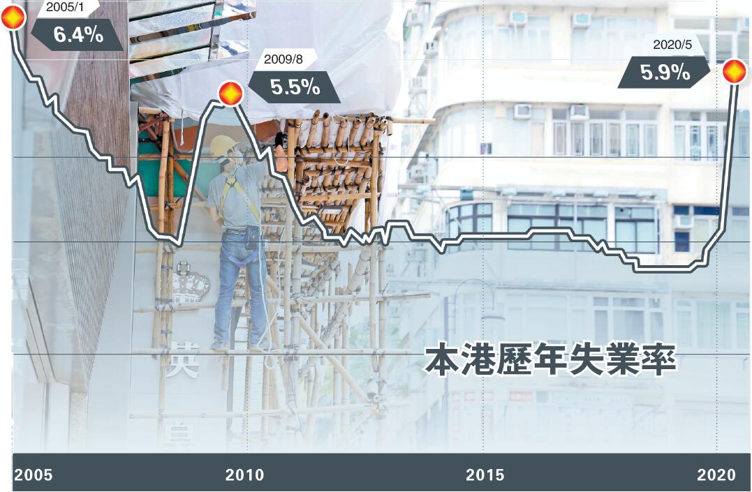 5.9%失業率15載最高 港府料下月很大機會超6%